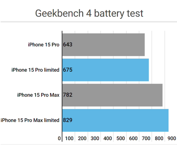 洛扎apple维修站iPhone15Pro的ProMotion高刷功能耗电吗