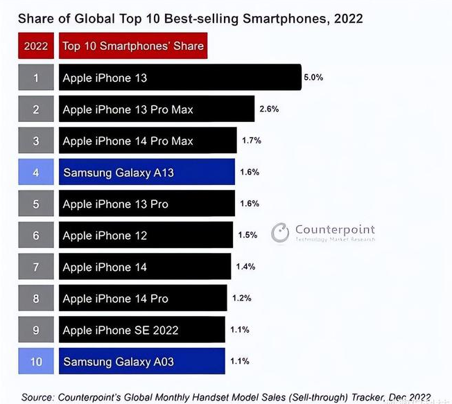 洛扎苹果维修分享:为什么iPhone14的销量不如iPhone13? 