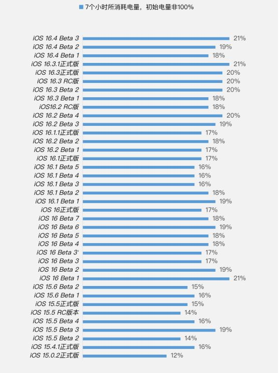 洛扎苹果手机维修分享iOS 16.4 Beta 3续航跑分等测试结果汇总 