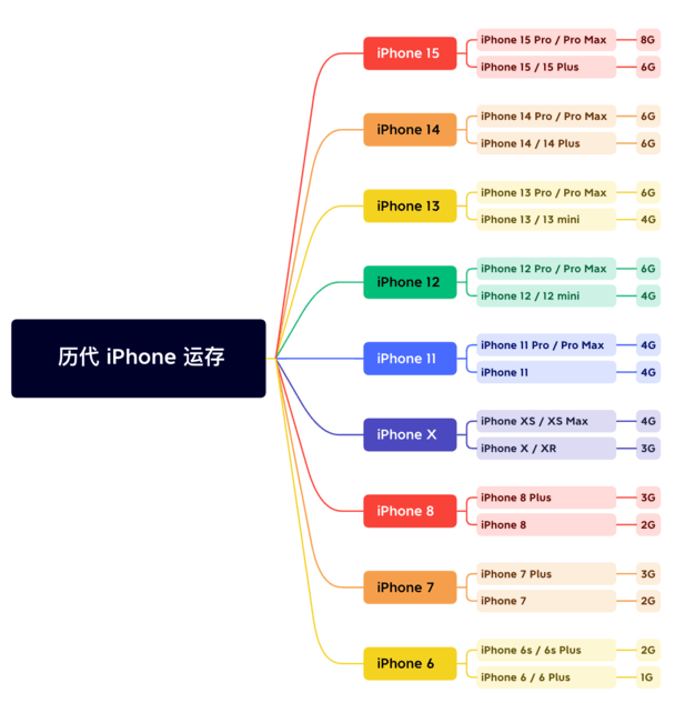 洛扎苹果维修网点分享苹果历代iPhone运存汇总 