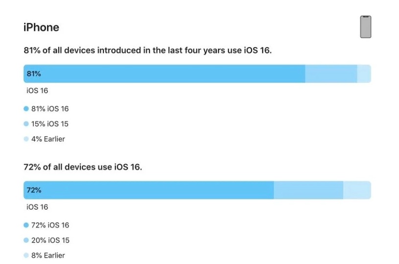 洛扎苹果手机维修分享iOS 16 / iPadOS 16 安装率 