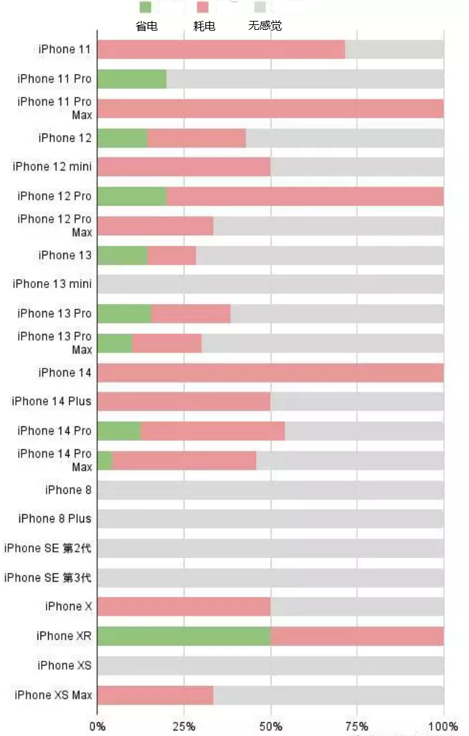 洛扎苹果手机维修分享iOS16.2太耗电怎么办？iOS16.2续航不好可以降级吗？ 