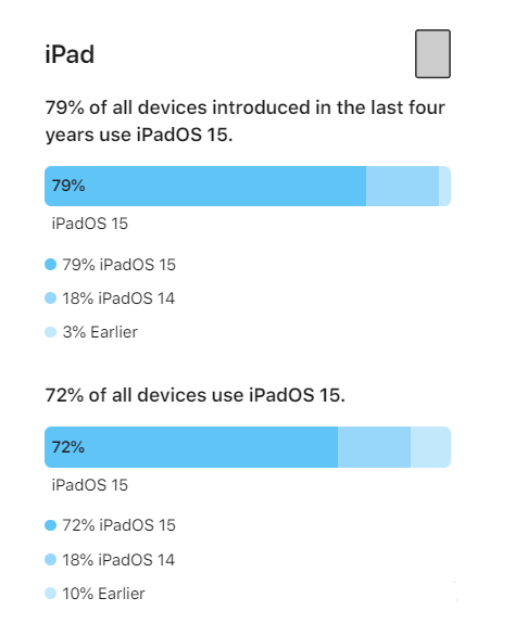 洛扎苹果手机维修分享iOS 16将至，iOS 15安装率怎么样 
