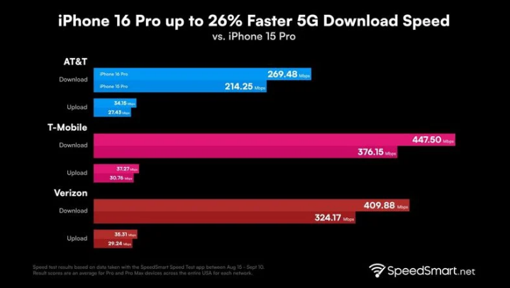 洛扎苹果手机维修分享iPhone 16 Pro 系列的 5G 速度 