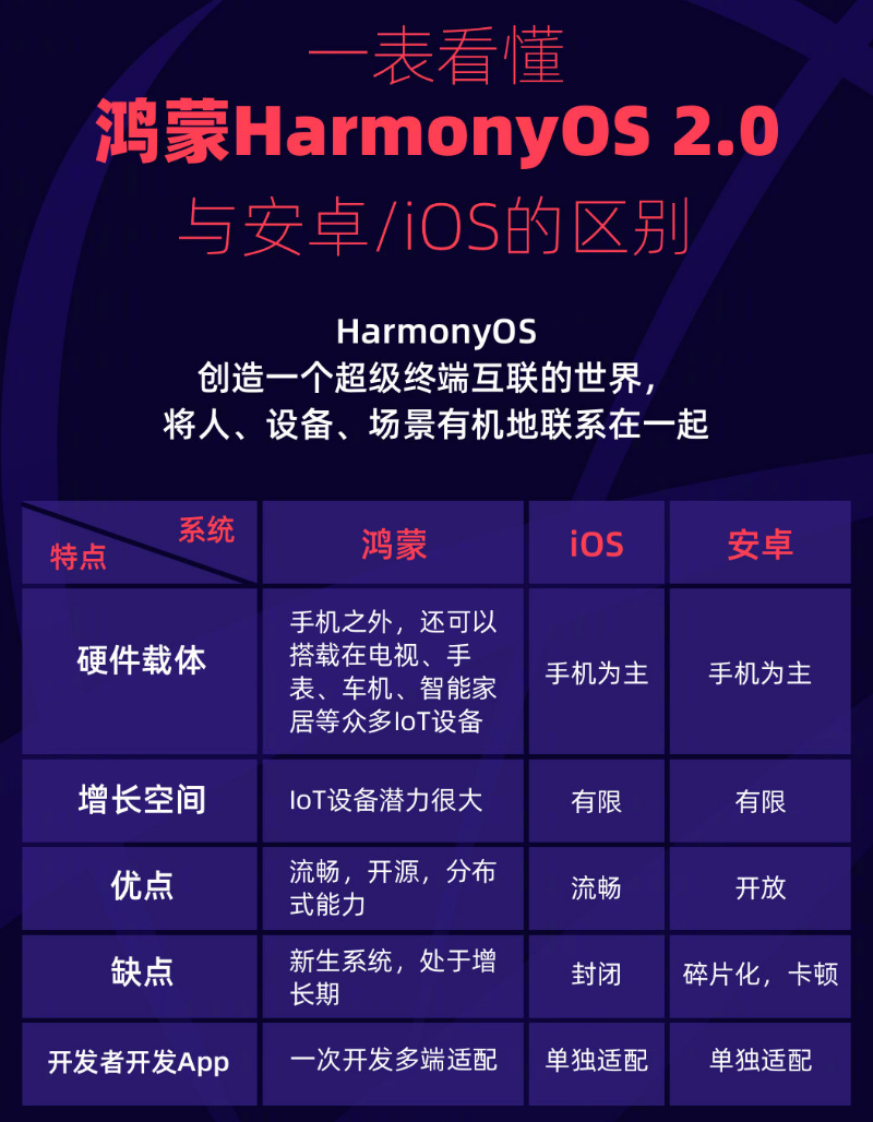 洛扎苹果手机维修分享华为鸿蒙 OS 与安卓以及 iOS 都有什么区别 
