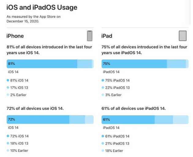 洛扎苹果手机维修分享有多少用户更新了 iOS 14 