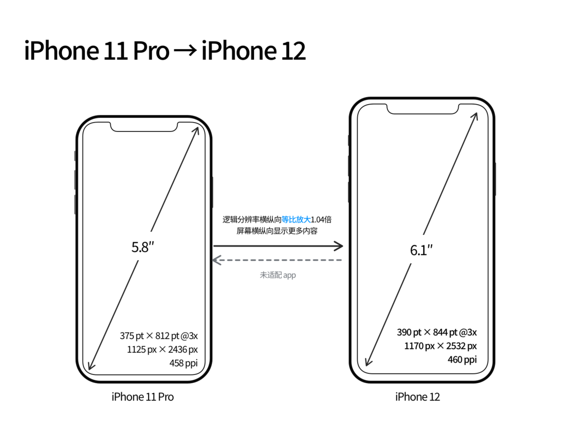 洛扎苹果手机维修分享iPhone 12 mini 和 iPhone 12 Pro 的尺寸变化会改变显示内容吗 