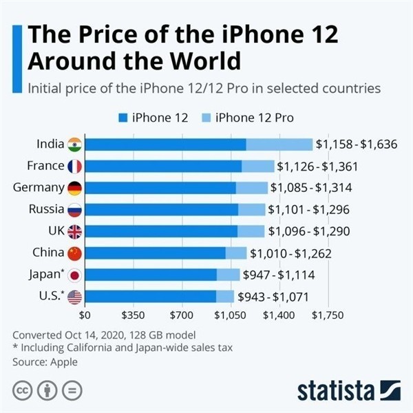 洛扎苹果手机维修分享哪个购买iPhone 12/12 Pro更便宜 
